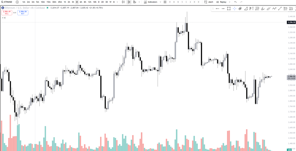I would say it looks like a shitcoin, but apparently its 4H $ETH chart.... MM have mercy🙏 Holiday season is up and would like to have "normal" price action.
