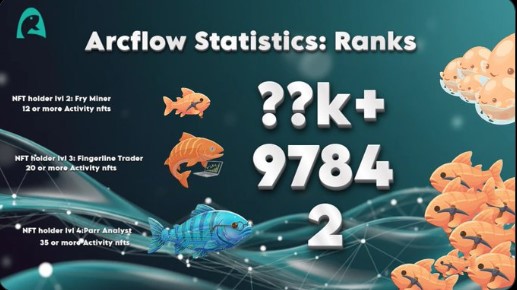 ArcFlow is showing what real traction looks like

Thousands of users active, pools going live, and early testers already behaving like it’s mainnet

This is how momentum is built

<a href="/arc/">Arc</a> <a href="/ArcFlowFinance/">ArcFlow Finance</a>