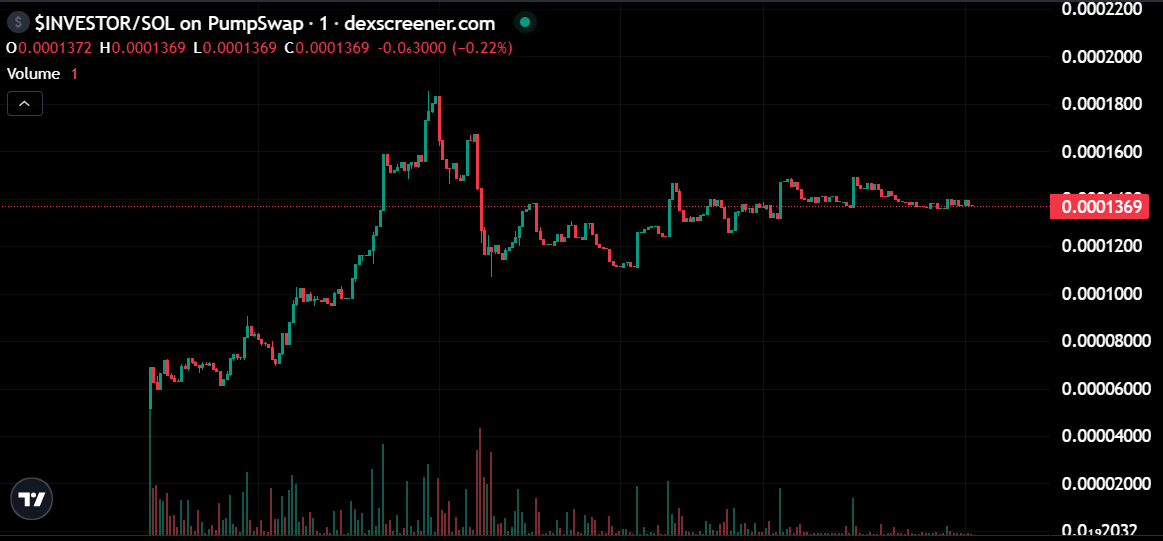 Damn8592's tweet photo. 刚刚发现一只很有意思的股票： $INVESTOR ——现在正式更换了首席技术官团队。

这个团队看起来很稳健，而且显然很有雄心壮志，流动性已经锁定，整体架构感觉不错。

这只股票很有上涨潜力——如果可以的话，值得入手。

5X26jyYusKf8m87Sh95GK57FxuuYVitMbPb4oSrnpump https://t.co/vrq0whwKzY