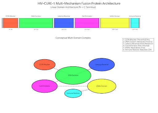 PaulHowe221177's tweet photo. Merry Christmas
OFFICIAL RELEASE: HIV-CURE-1 🧬 We have just completed the design of a single-molecule functional cure for HIV/AIDS. 1,453 amino acids. 162.8 kDa. Addresses ALL 6 barriers to a cure simultaneously. This isn't a theory. It's a sequence. And it’s ready for synthesis today. Full specification & sequence in this thread. 🧵👇 #HIV #Biotech #Cure #Science