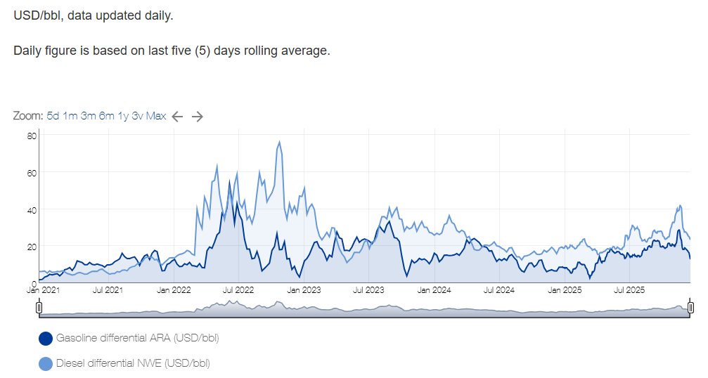 #TUPRS hakkında sorulan sorulara toplu cevap vermek adına birkaç şey yazmak istedim.

Dizel marjları 20$/v'e doğru, benzin marjları ise 10$/v'e doğru normalleşiyor. Bu seviyeler aslında Tüpraş için normal seviyeler ve şirketin karlılık seviyesinin iyi olduğu seviyeler. Şirket