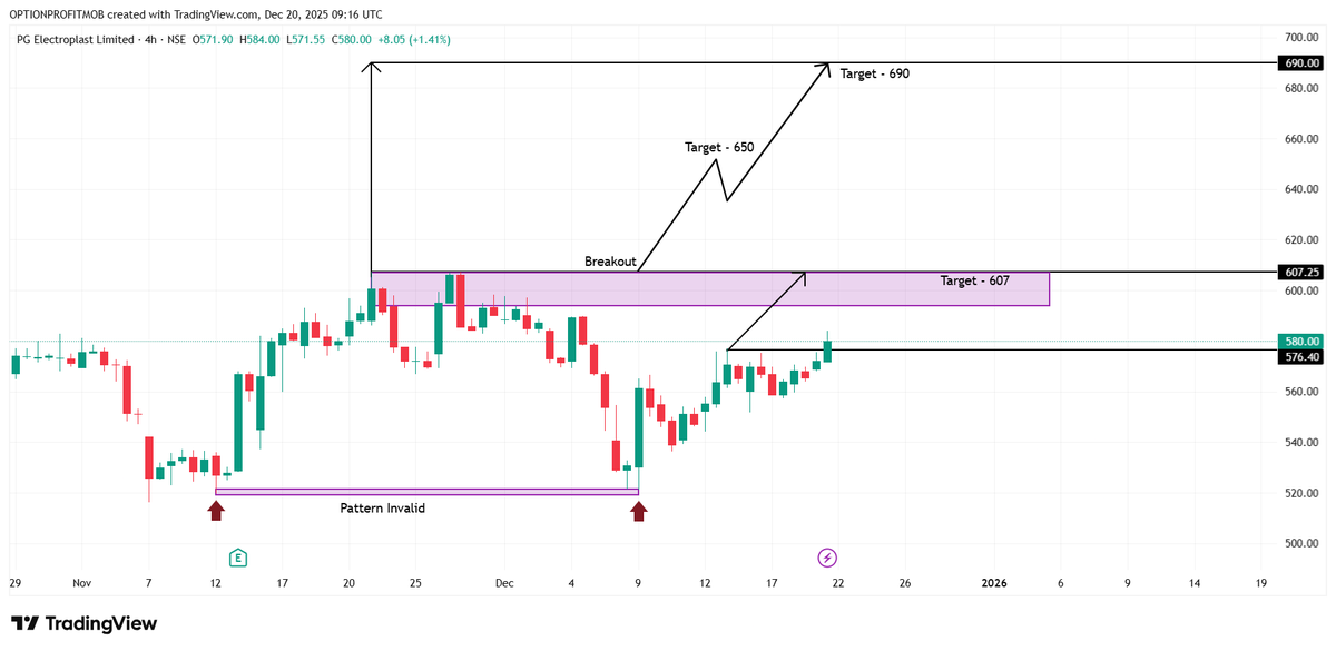 Optionedgetamil's tweet photo. PGEL
🔔 #Breakout above 607 can trigger strong upside momentum
🎯 Targets:
➡️ 650
➡️ 690
Momentum building — wait for confirmation before entry.
#PGEL #StockMarket #Nifty https://t.co/ClqXTYaYQR