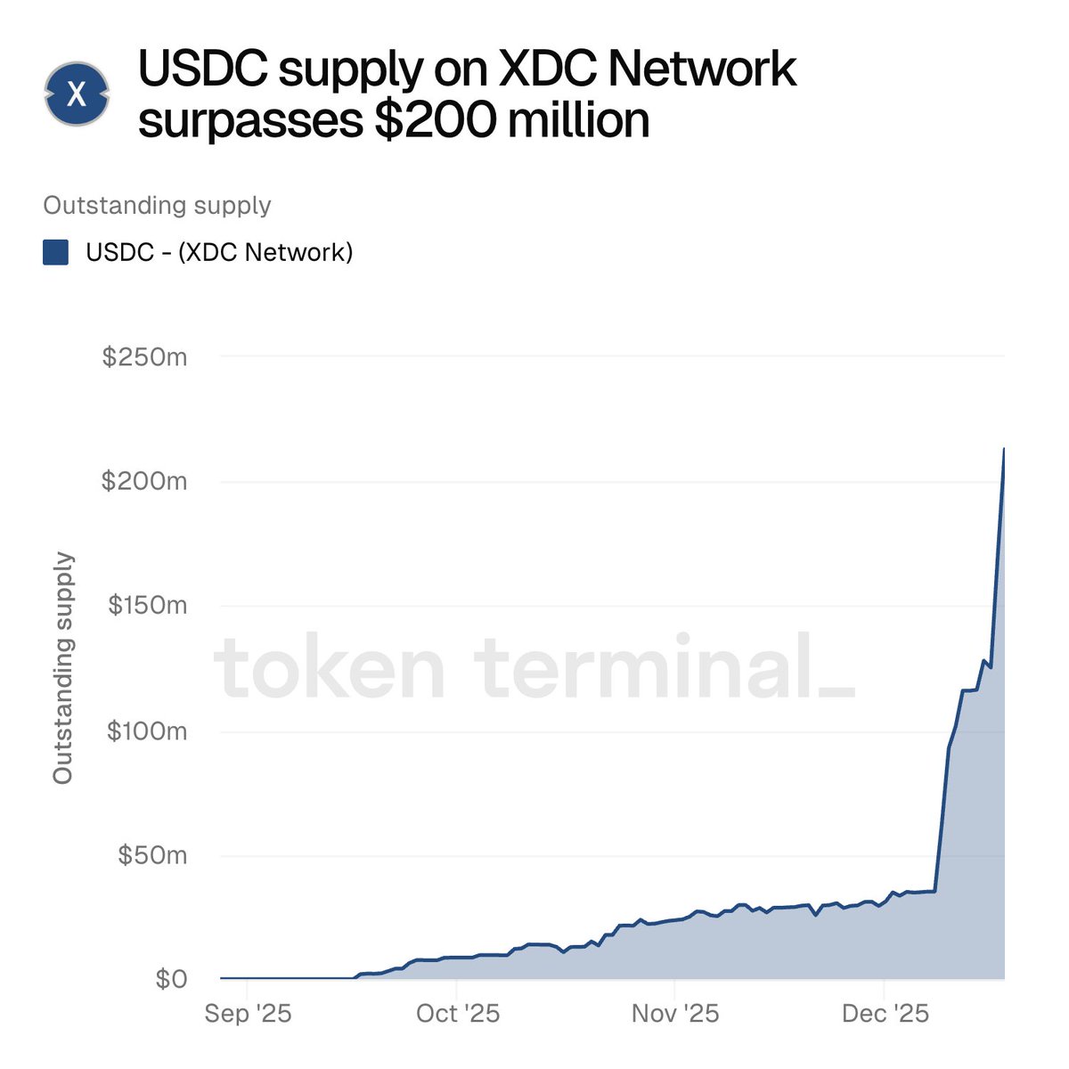 First comes trust. Then comes capital.

✅ $USDC supply on $XDC crosses $200M

🔗 TradFi 🤝 DeFi in motion

Momentum you can measure. 📈🔥

#XDCNetwork #USDC #RWAs <a href="/XDCNetwork/">XDC Network</a> #jonita #WilliamEst #bbvipks4 #ชาล็อตออสติน #bbvipks4