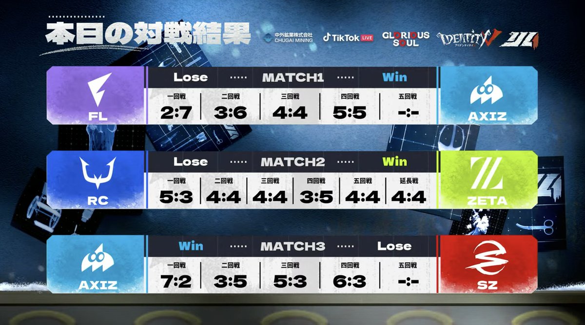 IdentityVChamp's tweet photo. #25秋IJL決勝大阪
Passions for V · 2025 Fall🍁
プレイオフDay2

本日の対戦結果、トーナメント表
そして、明日の対戦スケジュールはこちら！

アーカイブ
https://t.co/M7Vs8dzPzR

#IdentityV 
#第五人格
#第五人格冬物語 https://t.co/xrgvTTQ8Em