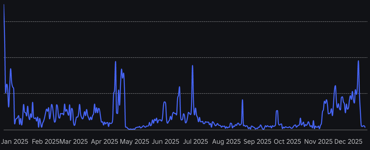 It's crazy that there are so few ads in the Immersive Portal ad pool that you can see the exact moment when bigger spenders end their campaigns: