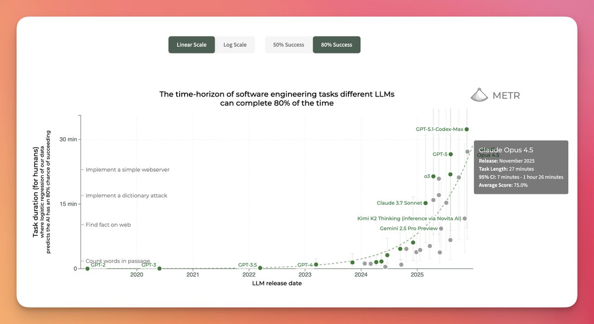 80 vs 50 success charts