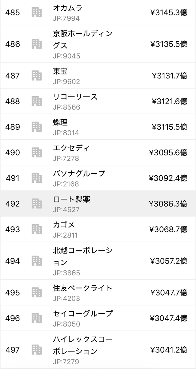 🇰🇵北朝鮮のハッカーは、年間3100億円規模

東宝やロート製薬、カゴメ級の売上を
“ハッキングだけで”奪っている計算になります。

これは機関投資家だけの話ではなく、
個人投資家も完全に射程圏内🎯

最低限、以下はマストで対策しておきたいところ