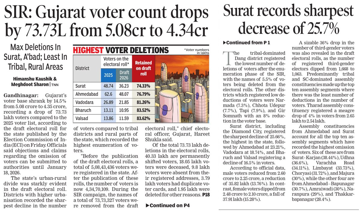prasannavishy's tweet photo. Gujarat’s SIR numbers blow up the conspiracy theory.

Voter count down 73.7 lakh representing a 14.5% drop, from 5.08 cr to 4.34 cr. Surat alone saw a 25.7% fall. Ahmedabad over 23%.

The SIR pattern is identical to TN and other states:
▪️ Urban centres see the highest deletions
▪️ Tribal & rural belts see the least
▪️ Migration, duplication, deaths drive the churn

Gujarat is India’s strongest BJP bastion, yet SIR outcomes look the same.

It is unbelievable that a routine electoral clean-up and record keeping exercise  is being twisted into vile conspiracy-mongering by the Congress and Opposition.