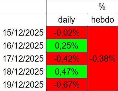 Argonuii's tweet photo. Bilan de la semaine du 15 au 19 décembre 2025.

#Argonui_trading
#PEA
#BetaProfitable https://t.co/PbVgVt34Q4