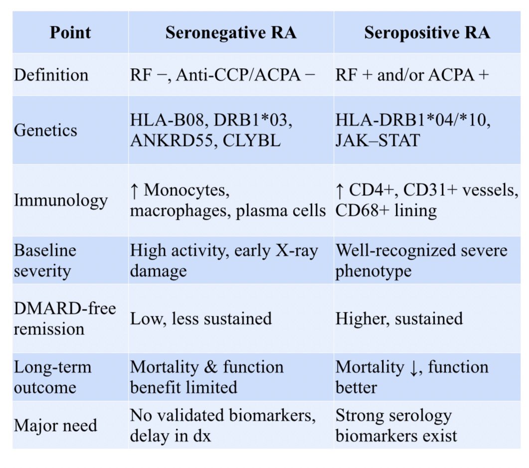Seronegative Rheumatoid Arthritis is NOT “mild RA.”

❌ Delayed diagnosis

❌ No reliable biomarkers

❌ Early X-ray damage

❌ Low DMARD-free remission

📉 Only 32% remain seronegative at 10 years

🔄 Many are later reclassified (SpA, others)

Meanwhile, seropositive RA gets:
✔