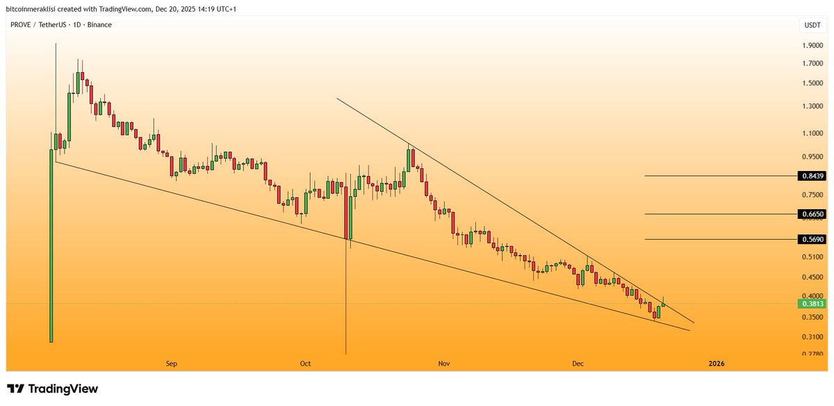Bitcoinmeraklsi's tweet image. #PROVE 
Dostlar günlükte güzel bir kırılımın eşiğinde.

Takibinizde olsun.