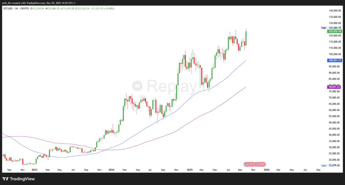 seth_fin's tweet image. Things have changed quickly. Lets compare chart. 

$BTC weekly chart in October. 
$BTC weekly chart in December.

So what happened? 

10th October, A large exchange broke. Flash crash happened. 40-100B USD in liquidation in a single day.

Liquidity got drained and dried up on…