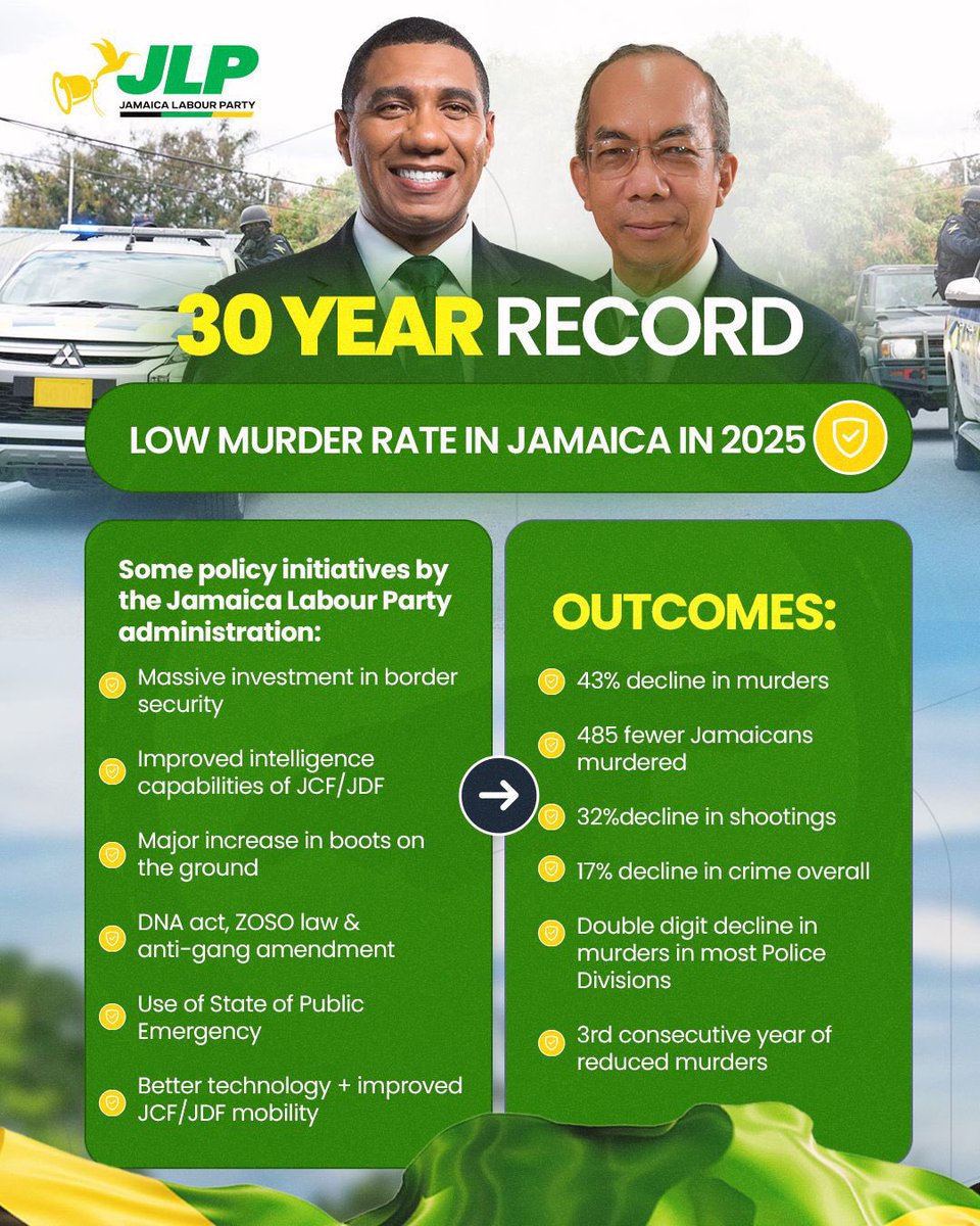 williams_fayval's tweet image. On seeing these figures, my friends tell me that they are so very appreciative of the leadership of the JLP government and the hard work of the men and women of our security forces! We celebrate the decline in murders. 🙏🇯🇲🙏