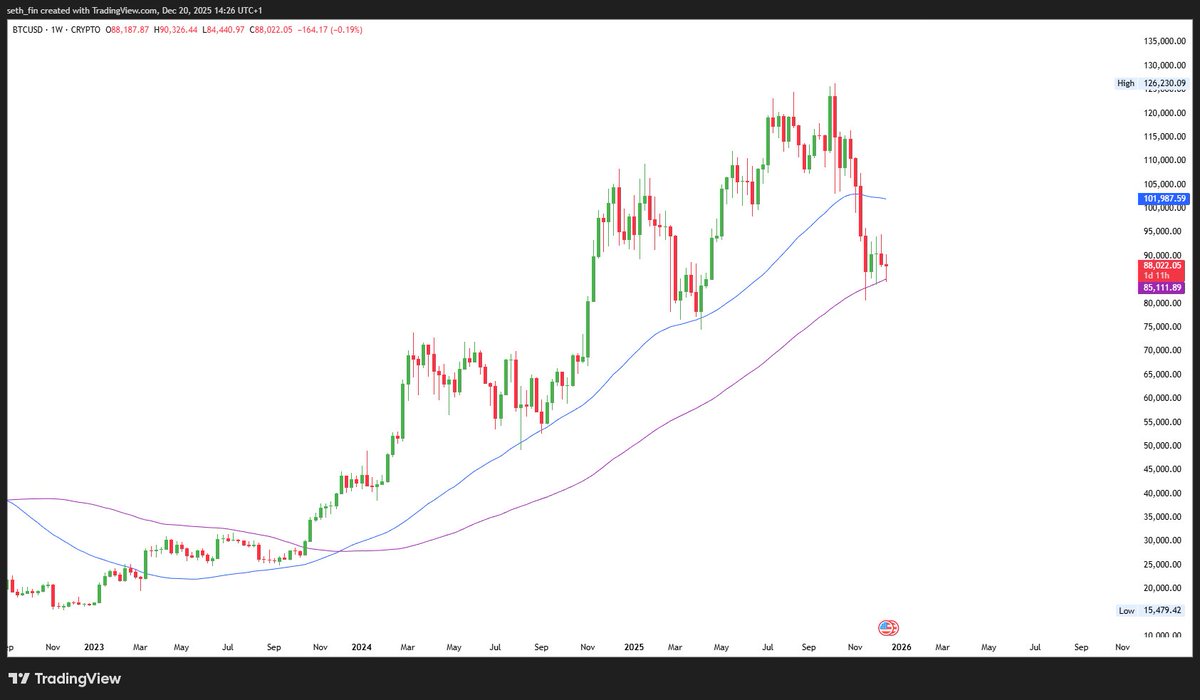 seth_fin's tweet image. Things have changed quickly. Lets compare chart. 

$BTC weekly chart in October. 
$BTC weekly chart in December.

So what happened? 

10th October, A large exchange broke. Flash crash happened. 40-100B USD in liquidation in a single day.

Liquidity got drained and dried up on…