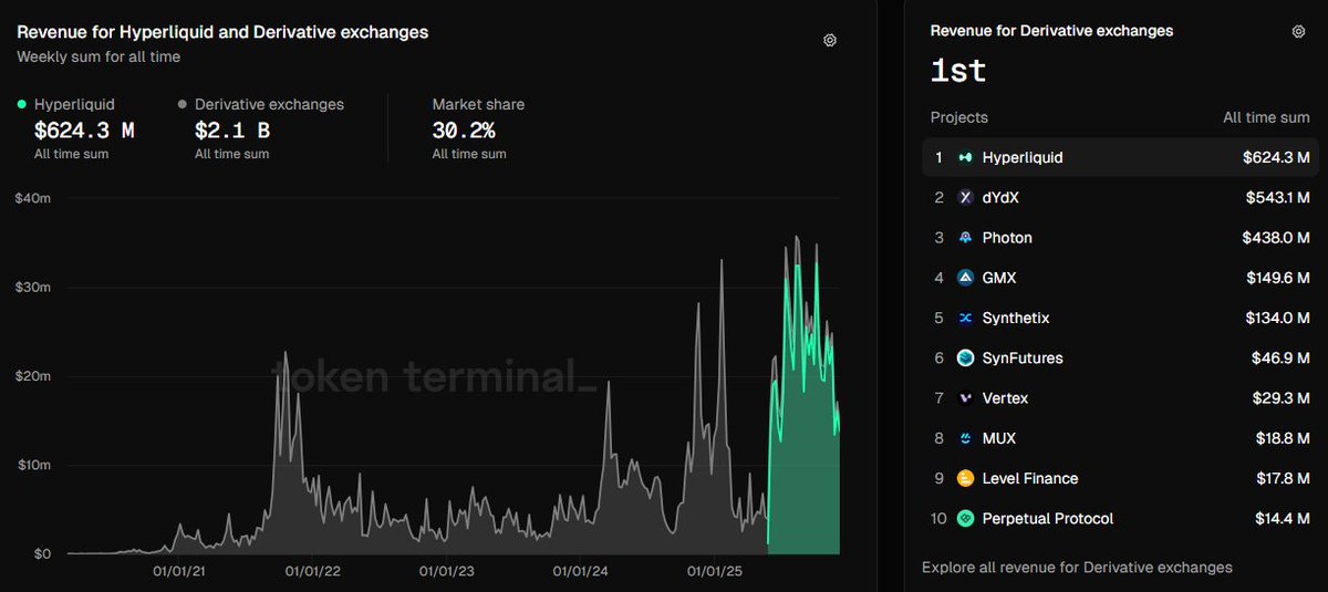 Hyperliquid reste le DEX générant le plus de revenus quotidien malgré une baisse de 50% depuis son ATH revenus hebdomadaire !