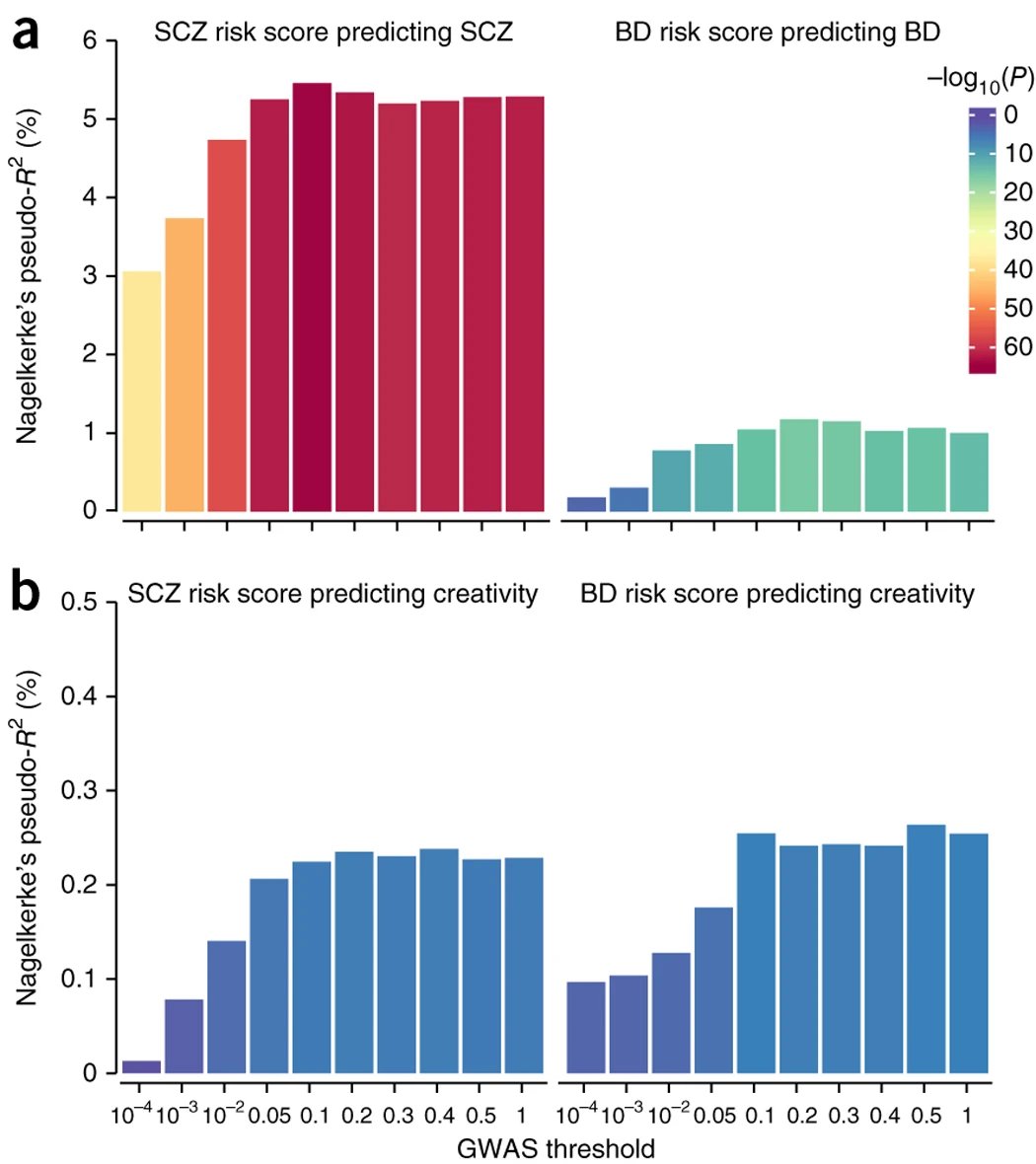 NTFabiano's tweet image. People with a genetic risk for schizophrenia or bipolar are more creative.