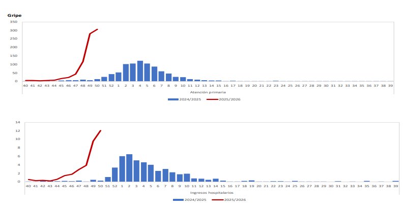 🧵
Esta temporada 2025-2026, la gripe ha llegado antes y, en principio con más fuerza de lo habitual en el hemisferio norte. La responsable principal es una variante del virus influenza A(H3N2) conocida como subclado K (antes J.2.4.1).
1/10