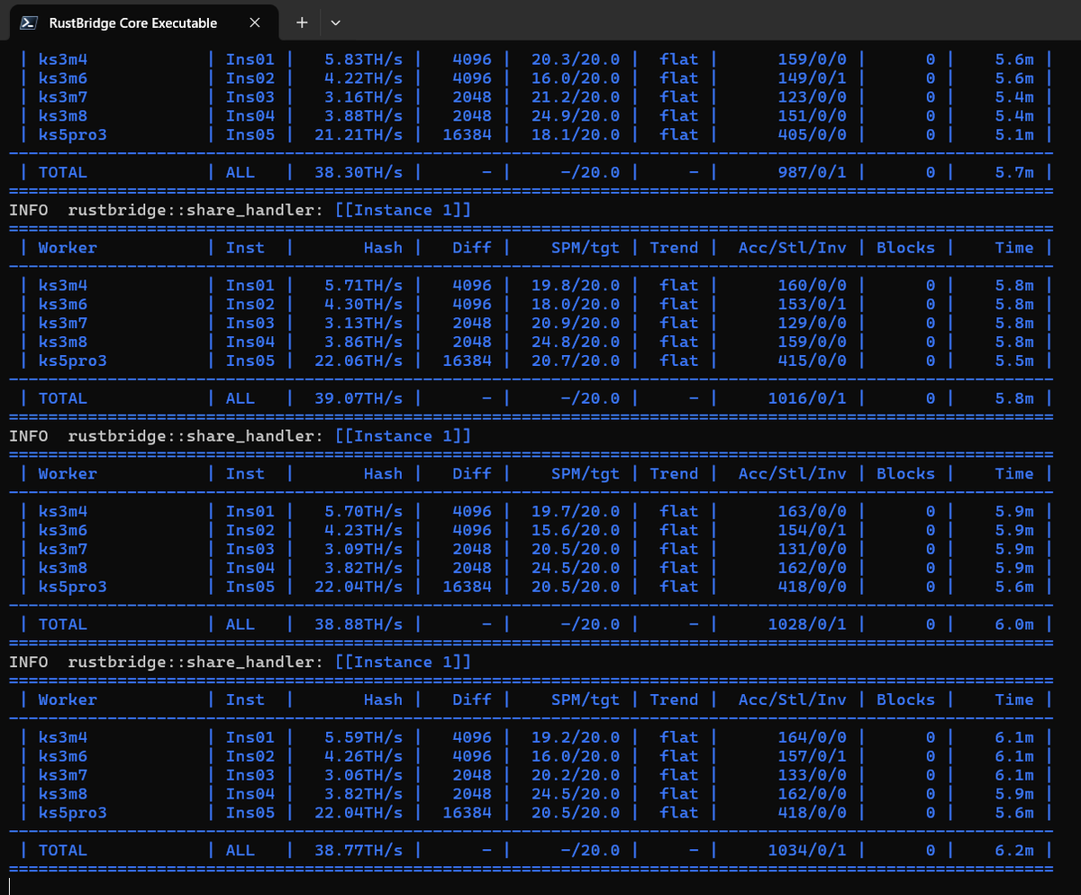 KaspaPulse's tweet photo. 🚀 #Kaspa #RustBridge is now live!
Follow the #stream: https://t.co/n31rUlzJmF
Modes:
#Standalone (independent)
#Integrated (full setup)
#Bridge is stable & processing #shares. Check live progress in real time! 🫡 https://t.co/MoPYml80BE