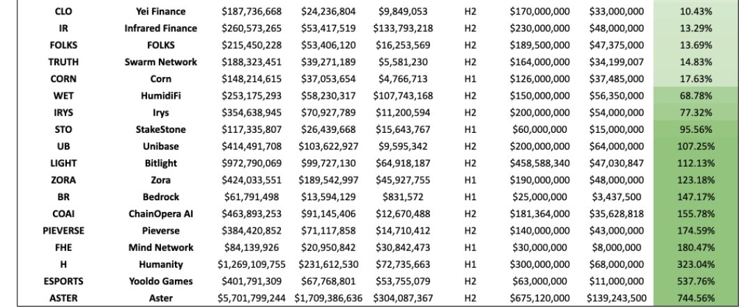 Top performing tokens for the year.

99.9% of had absolutely nothing to do with infofi, except Irys surprisingly.