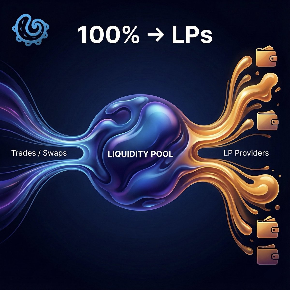 100% of swap fees go directly to LPs.
No middlemen. No split. Just LPs earning.

Your payout is proportional to your share of the pool:
more share → more of the total fees.

Provide liquidity. Collect real trading revenue. 💧📈 dex.swopus.com 
#Klevet $KLV