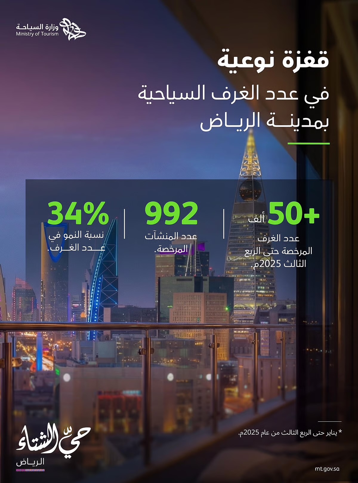 السياحة: نمو الغرف السياحية في الرياض بأكثر من 34%. تجاوز عدد الغرف المرخصة 50 ألف غرفة حتى الربع الثالث 2025. 992 منشأة إيواء سياحي مرخصة في العاصمة 