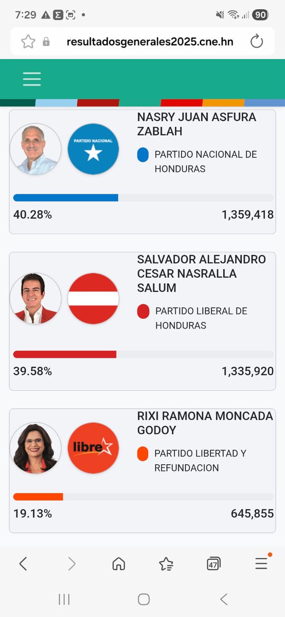 Sábado 20 diciembre 2025
Hora: 7:30 AM
Procesado: 99.87%
Inconsistencias: 1,929
Diferencia: 23,498 (A favor de Tito Asfura)