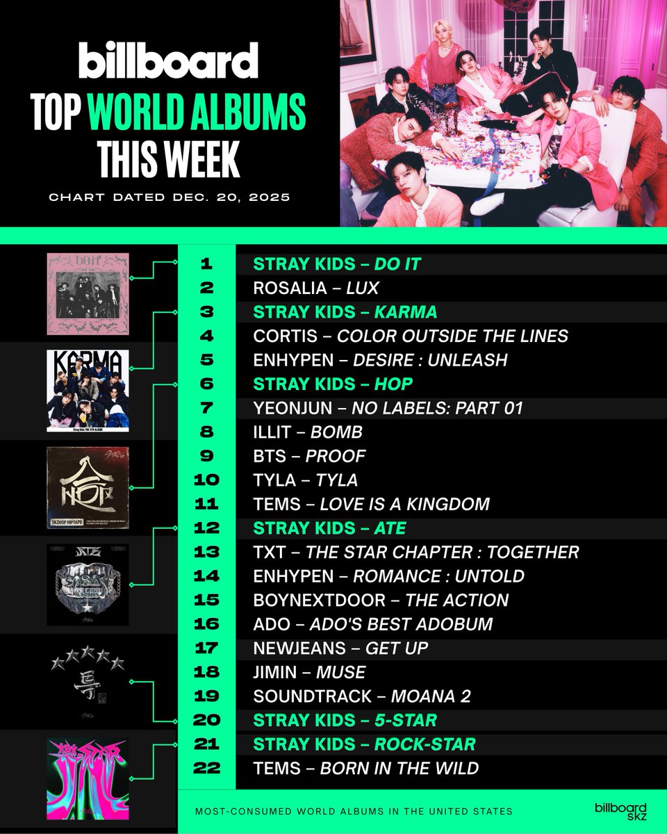 今週もビルボードワールド🌍アルバムチャートにスキズのアルバム6作