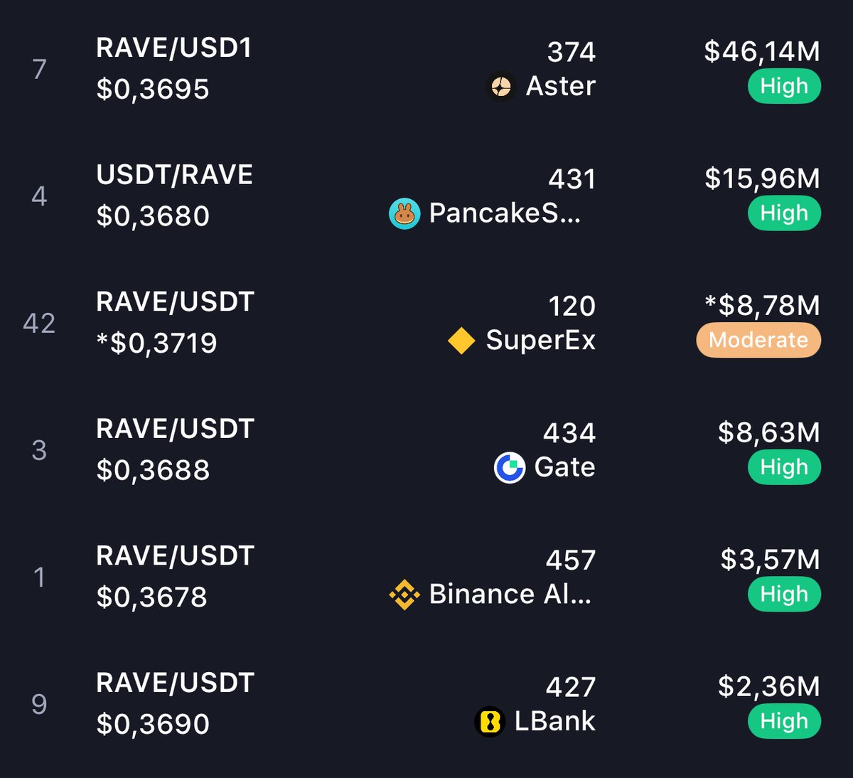 gem_detecter's tweet image. $RAVE just cleared $100M+ spot volume on Aster in its first week post-TGE.

That’s not mercenary liquidity, it’s organic trading driven by zero fees, real incentives, and the only live RAVE/USD1 pair. Volume like this early signals real demand and real attention.

Strong launches…