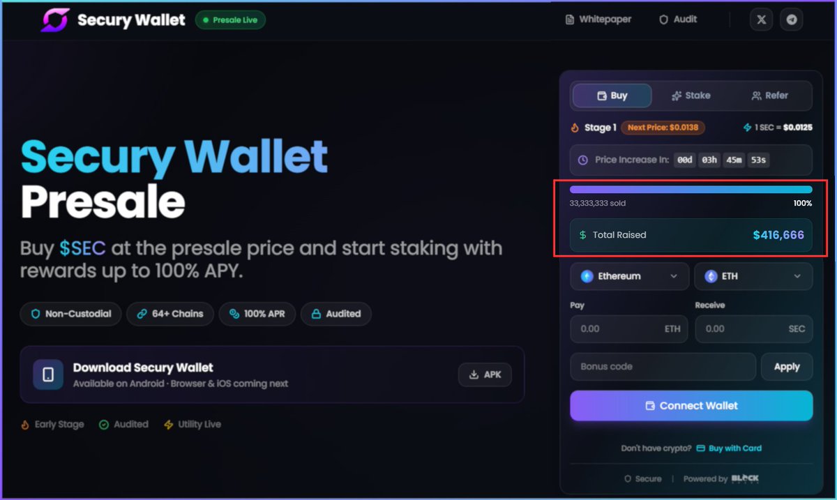 SecuryWallet's tweet image. 🥳 $416,000 RAISED 🙌

🚀 STAGE 1 CLOSED

• Price: $0.0125 per $SEC
• Tokens sold: 33,333,333 $SEC
• Softcap reached: $416K

 We are moving to STAGE 2! ⚡️ 

🚀 STAGE 2 IS LIVE

• New price: $0.0138 per $SEC
• Softcap: $876K
• Launch price: $0.20 per $SEC

💡 The presale is…