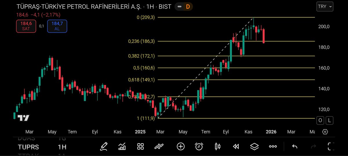 Reinvestment yatırımcılar için haftalık #TUPRS Fibonacci seviyeleri...