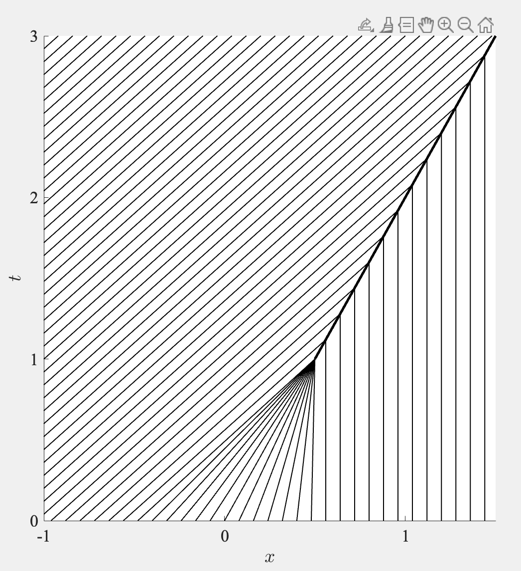 Made a figure about a shock formation.