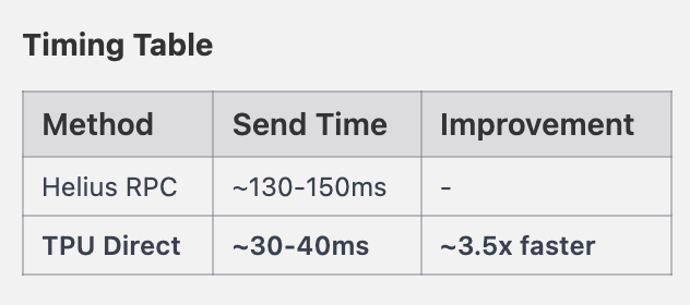 defido's tweet photo. You literally can actually send transactions direct to the TPU, had no idea, infact I didn't quite believe the timing so I had GPT 5.2 and Opus 4.5 confirm it.

@jacobvcreech 

RPC's are for reading, TPU is for writing. Is this a new thing, is this something that Solana has always had? Why wouldn't everyone just do this?

https://t.co/Y2uS7BGwR7
https://t.co/KiXtkXRooC