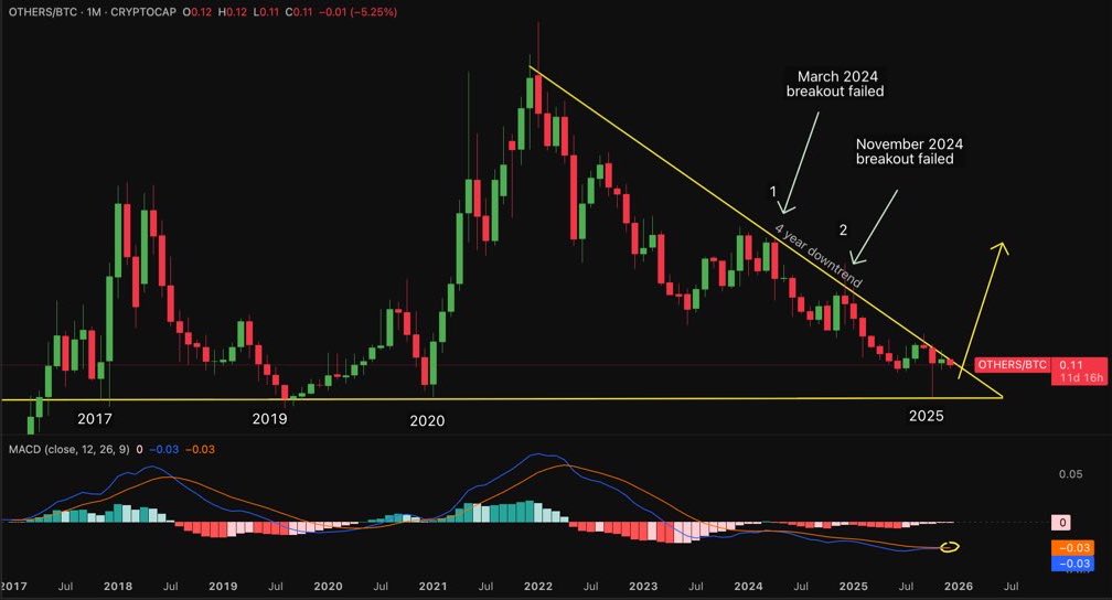 AshCrypto's tweet image. This one breakout can end our poverty and start a mega altseason like we saw in 2021.

First, why does this bull market feel like a bear market? Because:

- Alts against Bitcoin are still in a 4-year downtrend that started in January 2022.

- Alts are now the most oversold ever…