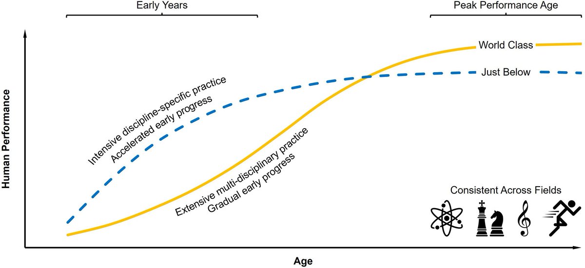 “Estudia la ciencia del arte. Estudia el arte de la ciencia. Date cuenta de que todo se conecta con todo lo demás” - Leonardo da Vinci

A la sociedad le fascina la precocidad.

¿Virtuosa del piano con solo 6 años? ¡Extraordinario!
¿Mago del balón con 5 años? ¡Futuro Ronaldo!