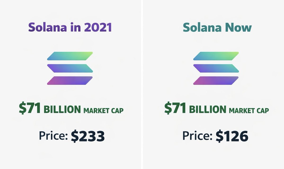 cryptoctlt's tweet image. 🚨 SOLANA INVESTOR GOT SCAMMED?

• Solana in 2021 — $233 / $71B FDV
• Solana in 2025 — $126 / $71B FDV

Additional token issuance + unlocks = the same market cap, but at half the price 📉

In reality, the foundation, early investors, validators have gotten ~$35B richer, as the…