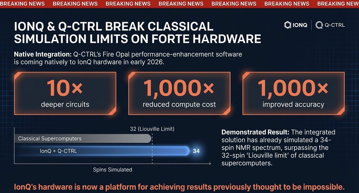 TechInnovationz's tweet photo. 🔥 Q-CTRL FIRE OPAL x IONQ

Coming natively to IonQ hardware early 2026:

→ 10× deeper circuits
→ 1,000× reduced compute cost
→ 1,000× improved accuracy

Already working: 34-spin NMR simulation surpassing the classical 32-spin Liouville limit.

#IonQ #QCTRL #FireOpal #QuantumComputing #IONQ