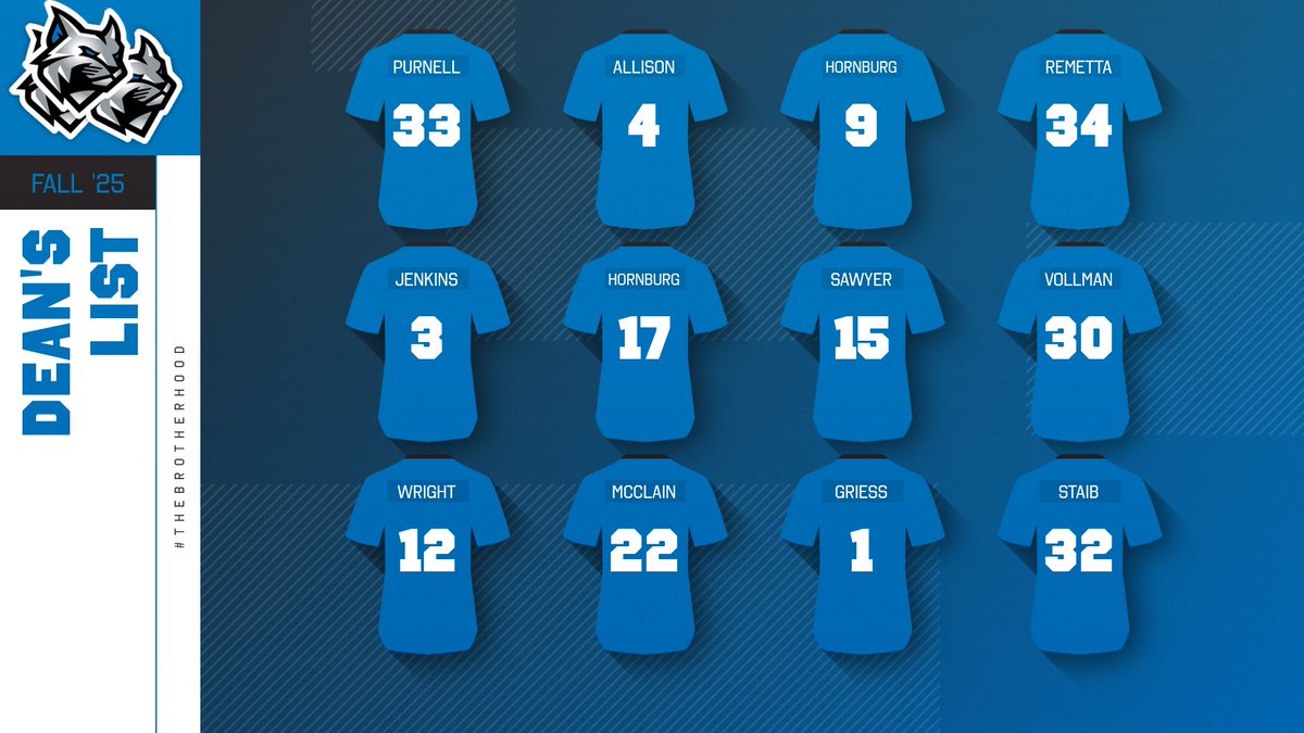 PCTBaseball's tweet image. Congrats to the 12 who made the Dean's List for fall of '25.  Special shout out to our 4.0 GPA players (Stone Allison, Ty Jenkins, Benny Hornburg, Ryan Sawyer, Griffin Vollman, Weston McClain, Sam Staib)
#StudentAthletes
#TheBrotherhood