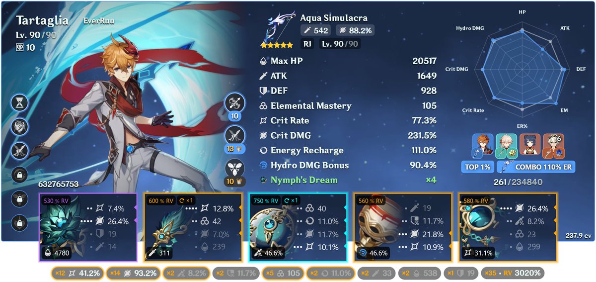 261st best Tartaglia? Yeah he fucks.