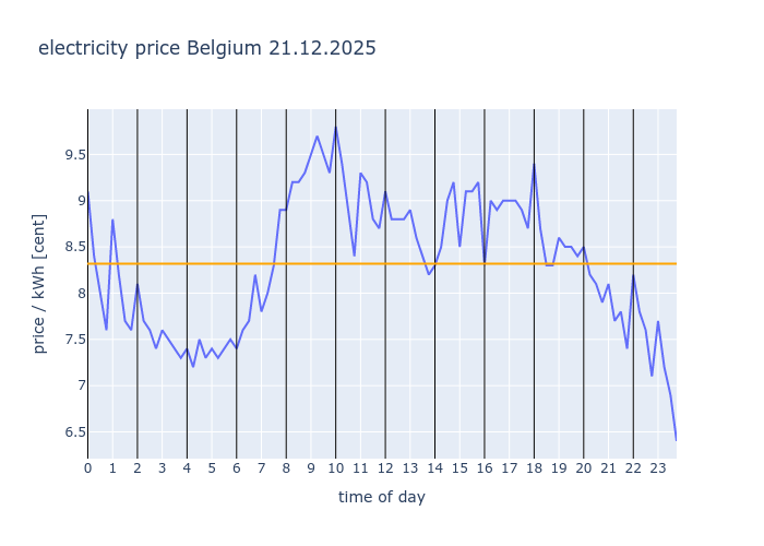 electricity_inf's tweet photo. #Belgium 21.12.2025
avg: 8.319c/kWh
#EEX #electricity #price #dayahead https://t.co/fbR7jAWIVc