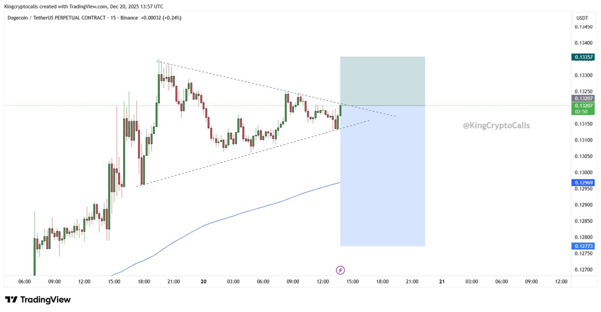 $DOGE SELL SETUP 📉