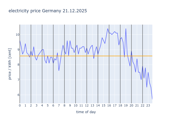 electricity_inf's tweet photo. #Germany 21.12.2025
avg: 8.582c/kWh
#EEX #electricity #price #dayahead https://t.co/K9glzQBpJT