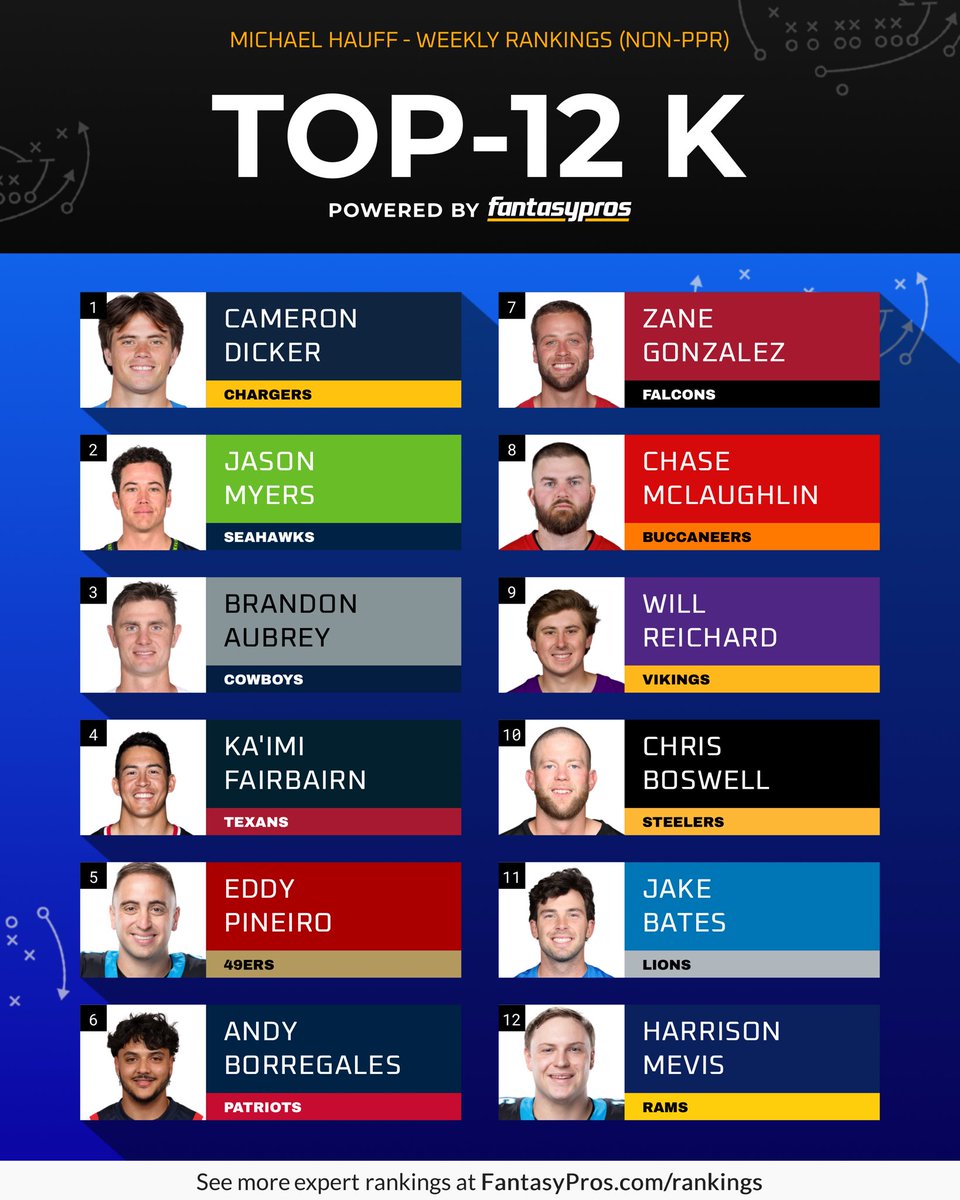 TheFFRealist's tweet image. Updated Week 16 Fantasy Football Kicker Ranks.

The Jason Myers sting remains, but we own it.

Still love a sneaky Zane Gonzalez!