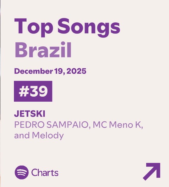 Melody_Charts's tweet image. 🚨 “JETSKI” estreia direto no Top 50 do Spotify BR, na posição #39, com 470.522 streams.

Esse é o MAIOR debut da carreira da Melody.