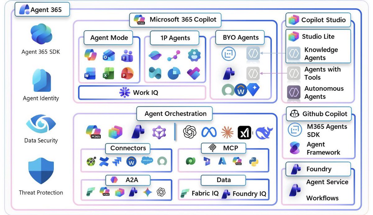 Microsoft Agent Frameworkは、企業向けAIエージェントを設計・開発・オーケストレーション・運用・ガバナンスまで一貫して標準化するフルスタック基盤

Copilotを入口に、Copilot Studio / Azure AI Foundry / GitHub Copilotで開発・運用。