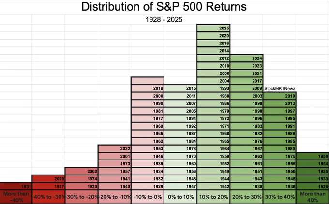🔵MARKETEVANS: "Performance annuali dell'S&P 500: un incremento del 16% dal 1928 al 2025"