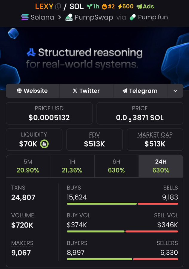 sa13sami2's tweet photo. $35K —> $513K mcap
Locked in a 14.6x on $LEXY smooth execution, serious gains. 📈💪
If you're not in my private Tg, you're missing real momentum.
Consider this your wake-up call. 🚀🔥
#lexy #solana #memecoin https://t.co/gcawL7Ds5U