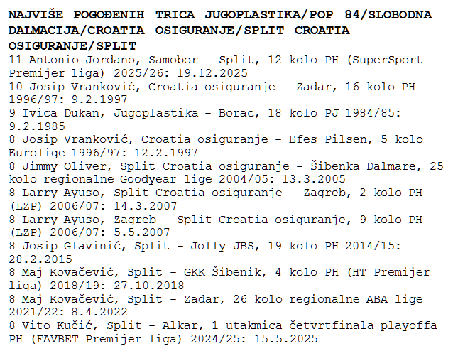 Zasad sam našao ovo. Ovu listu kao i rekorde za koševe igrača bi svaki od naša tri najveća košarkaška kluba trebao imati. Ali da bi našao te rekorde treba ti nekoliko godina rudarenja, a to naravno nitko ne želi raditi niti to ikog zanima. Josip Jerko u tri dana 10 pa 8 trica.