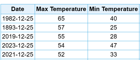 West Michigan Weather Stats tweet media