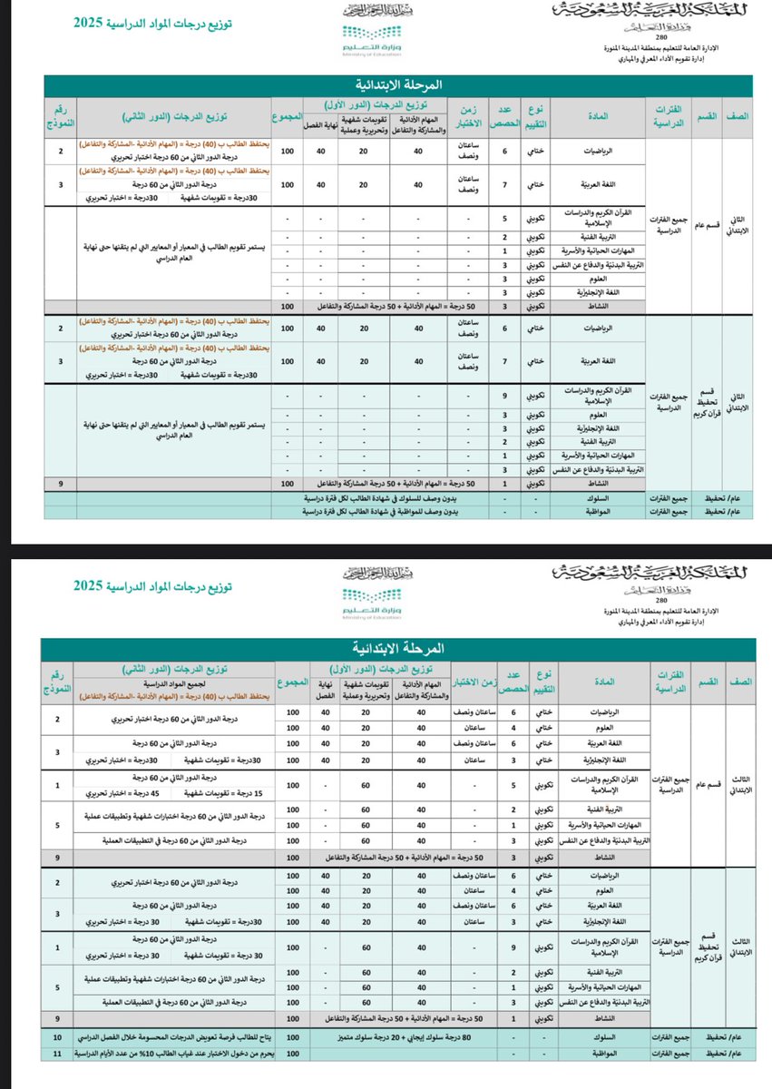 ملف مهم ||

(توزيع درجات المواد الدراسية 2025م).

- يشمل:
• توزيع الدرجات لجميع المراحل الدراسية.
• توزيع درجات الدور الأول والدور الثاني.
• التقويم بنوعيه: (ختامي - تكويني).
• زمن الاختبار وعدد الحصص.

• الملف:
drive.google.com/file/d/1qhiN6l…

|-إعداد: إدارة #تعليم_المدينة_المنورة