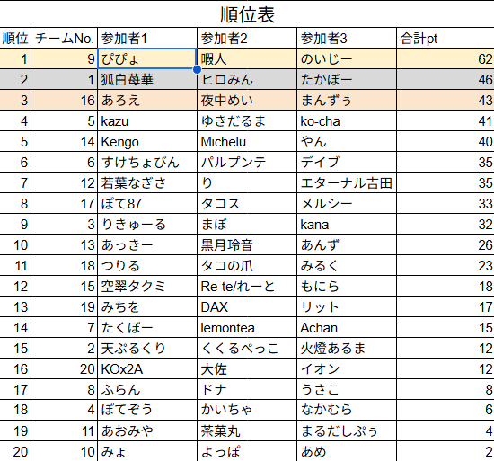 Hlromin0218's tweet photo. 結果は2位でした！
チャンピオン取れたしとても楽しくできたかなぁと思います。
たくぼー撃ち落としてごめんねｗ

#ERAAPEX https://t.co/SDGiyMfVAo